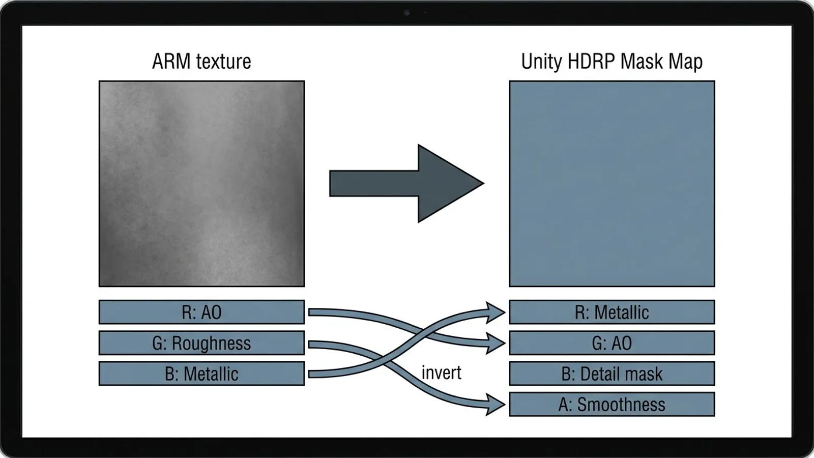 Diagram of repacking an ARM texture into a Unity HDRP Mask Map, showing the swapped and inverted channels.