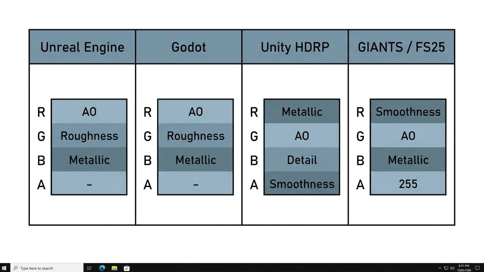 Comparison chart of the channel layout of ORM/ARM textures in Unreal Engine, Godot, Unity HDRP and the GIANTS specular map.