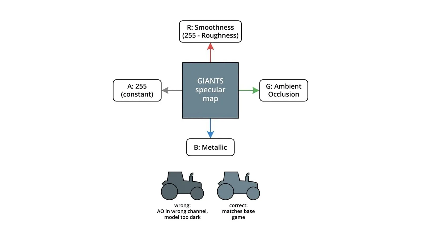 Breakdown of the GIANTS specular map by channel, comparing an incorrectly and a correctly computed model.