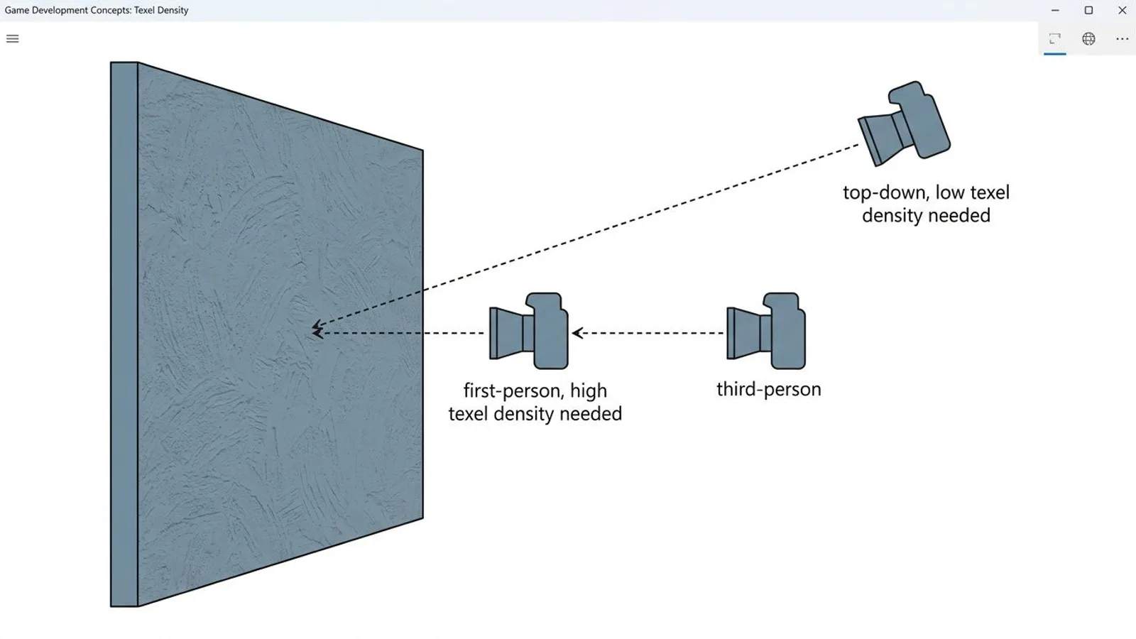 Comparison diagram of texel density needs at different camera distances: first-person, third-person and top-down perspective.