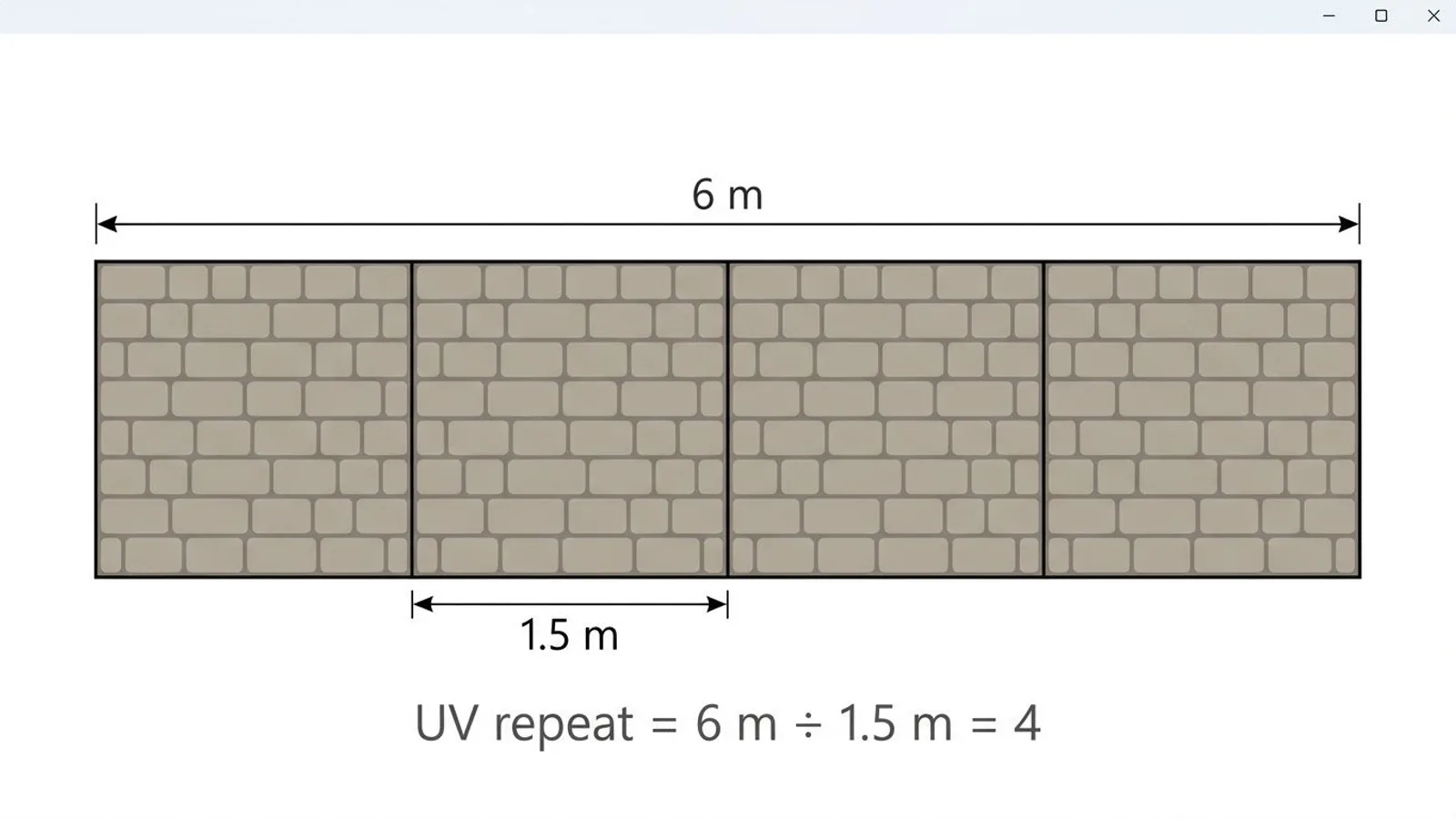 Diagram of UV scaling: a 6-meter-wide surface divided by a 1.5-meter tile size gives a UV repeat of 4.