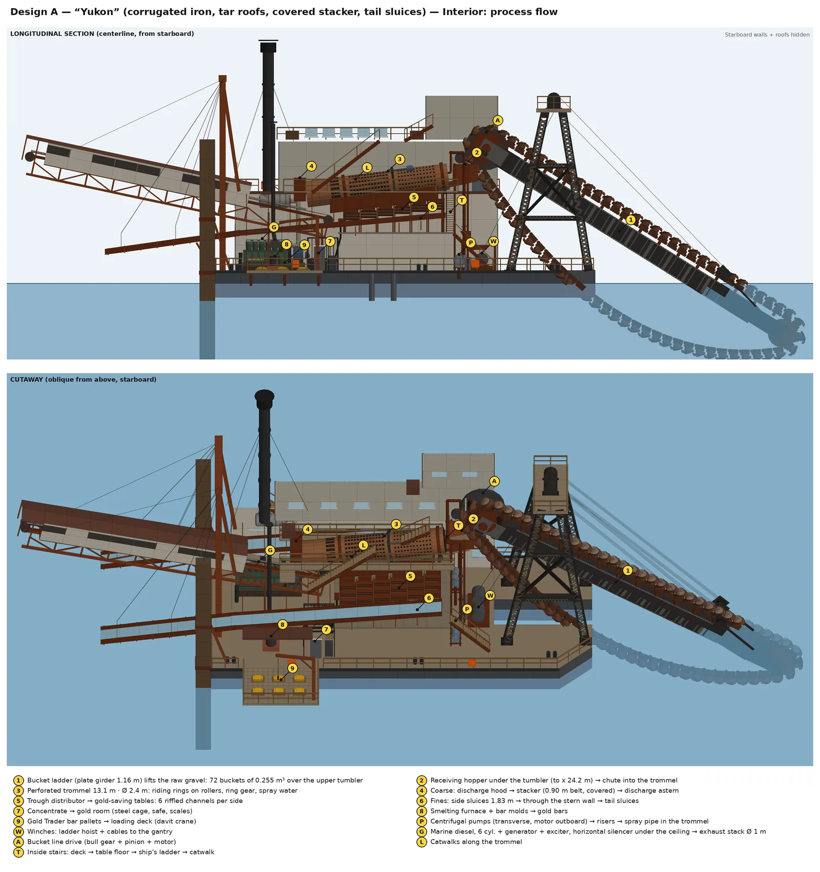 Design sheet: interior and material flow of the Insane Swim Dredge, from the buckets to the gold bar pallets