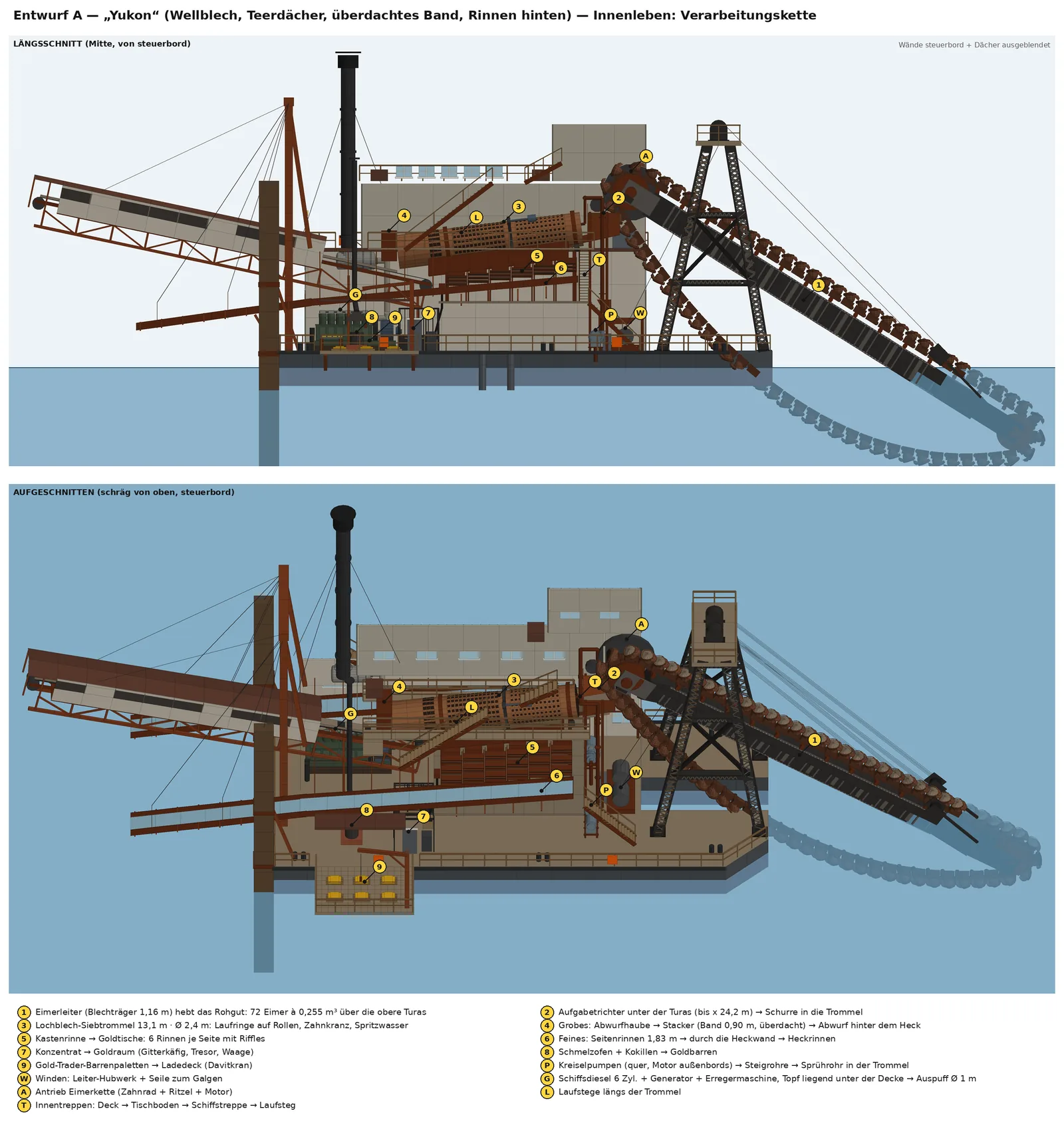 Entwurfsbogen: Innenleben und Materialfluss der Insane Swim Dredge, von den Eimern bis zu den Barrenpaletten